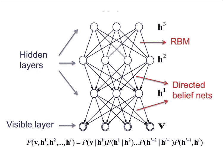 Deep Belief Networks (DBNs)