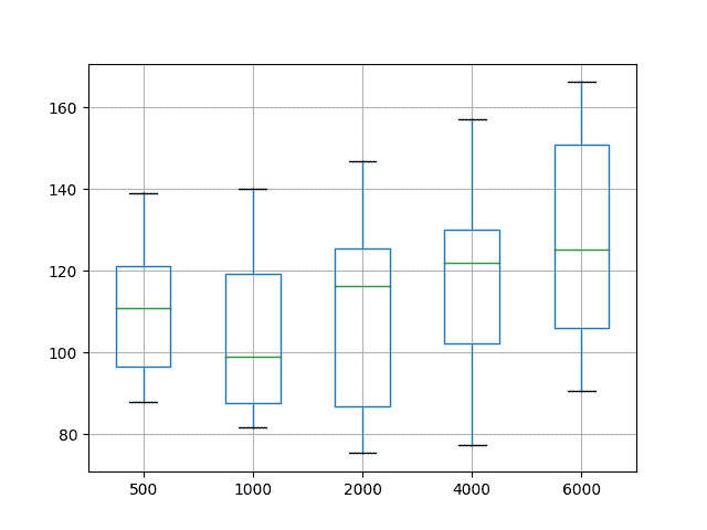 Box and Whisker Plot Summarizing Epoch Results
