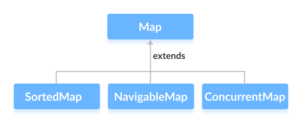 SortedMap, NavigableMap and ConcurrentMap extends the Java Map interface.