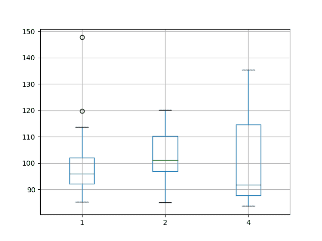 Box and Whisker Plot Summarizing Batch Size Results