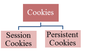Cookie Testing Tutorial with Sample Test Cases