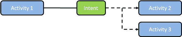Android intents