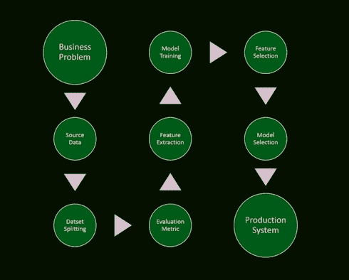 Machine Learning Process