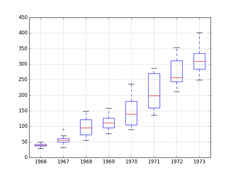 Monthly Boston Robberies Box and Whisker Plots