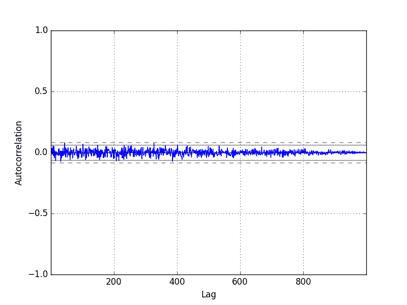Random Walk Differenced Correlogram Plot
