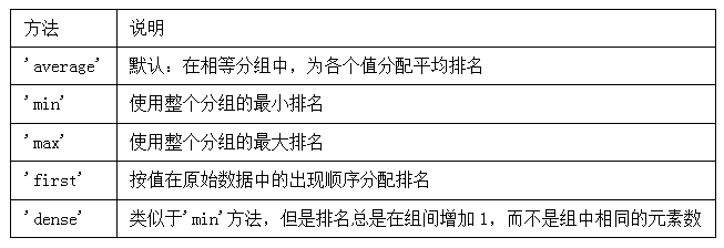 表5-6 排名時用于破壞平級關系的方法
