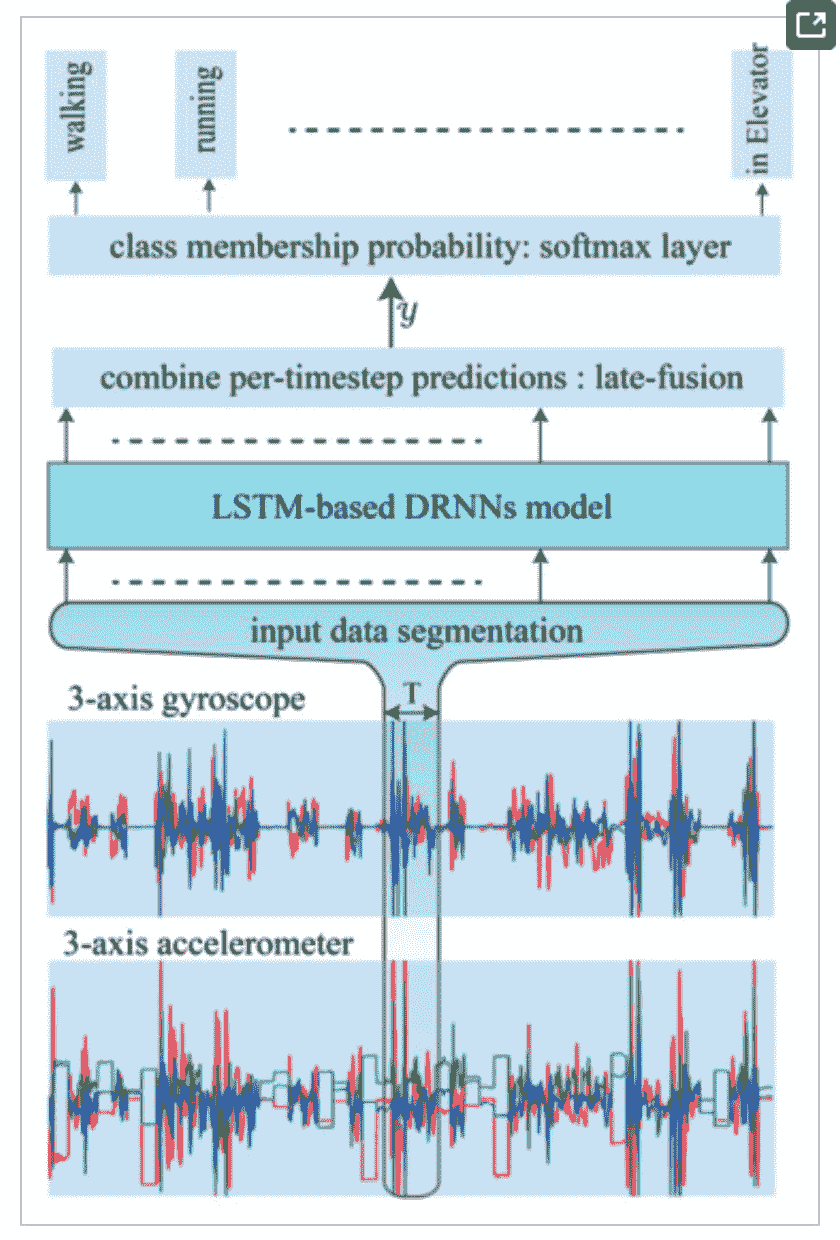Depiction of LSTM RNN for Activity Recognition