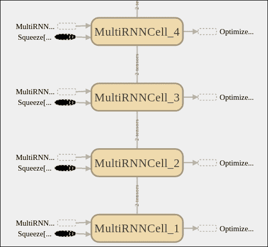 class MultiRNNCell(RNNCell)