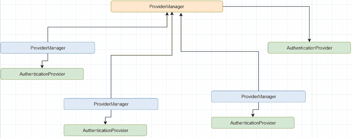 Security ProviderManager AuthenticationProvider architecture illustration