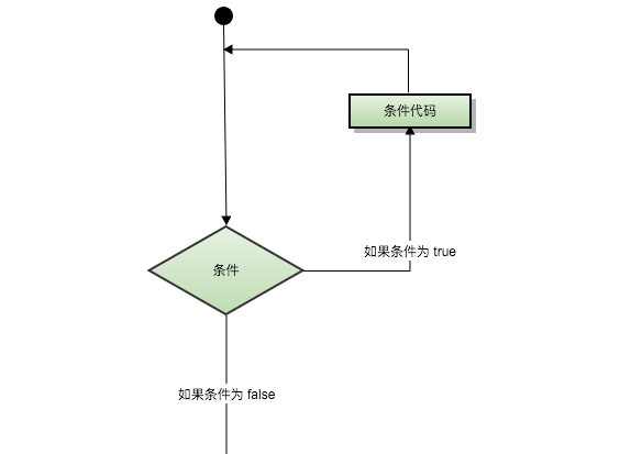 下面是大多數編程語言中循環語句的流程圖:編程語言提供了更為複雜