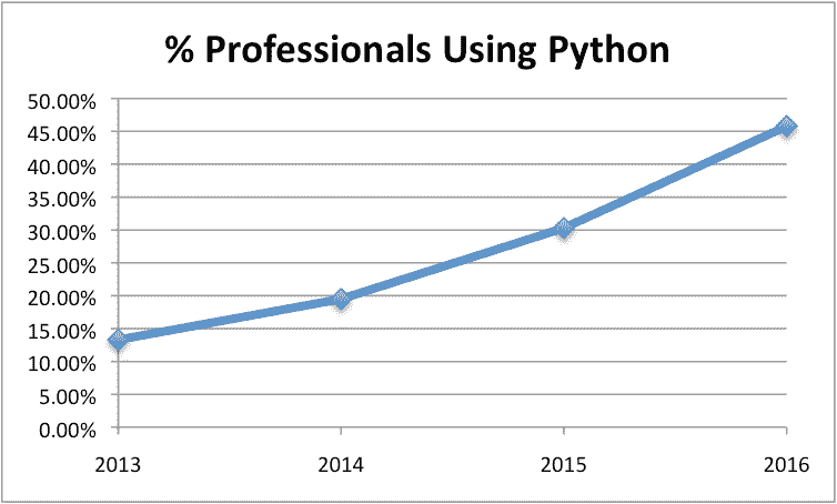 KDNuggets Poll Results - Percentage of Professionals Using Python.png