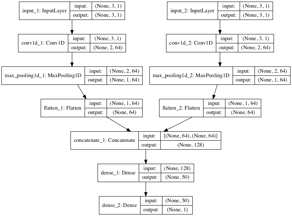 Plot of Multi-Headed 1D CNN for Multivariate Time Series Forecasting