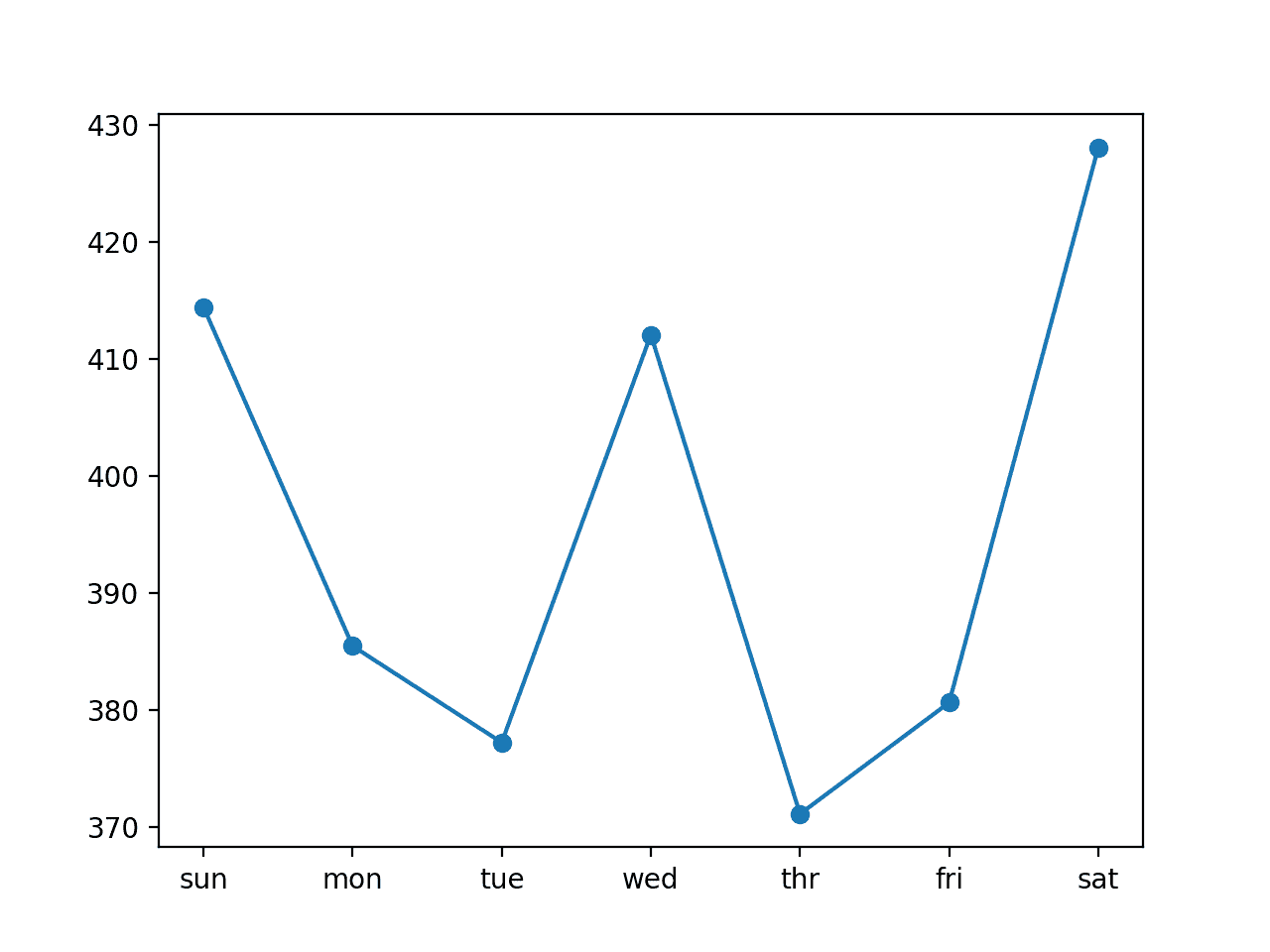 Line Plot of RMSE per Day for a Multi-head CNN with 14-day Inputs