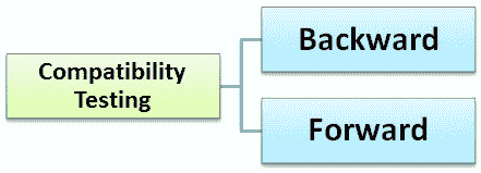 Compatibility Testing Tutorial: Forward & Backward Testing