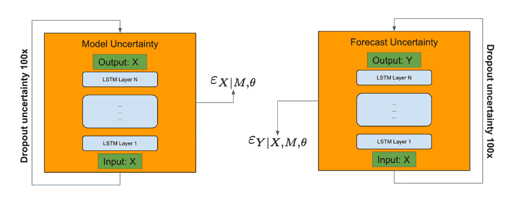 Overview of Forecast Uncertainty Estimation