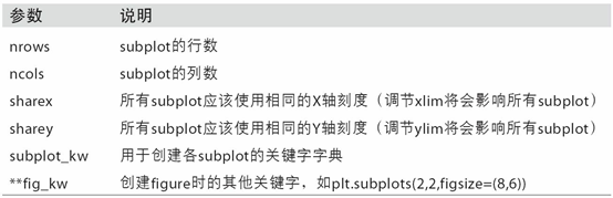 表9-1 pyplot.subplots的選項